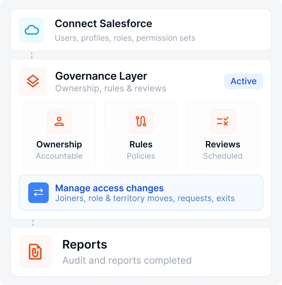 How Salesforce Identity Governance Works
