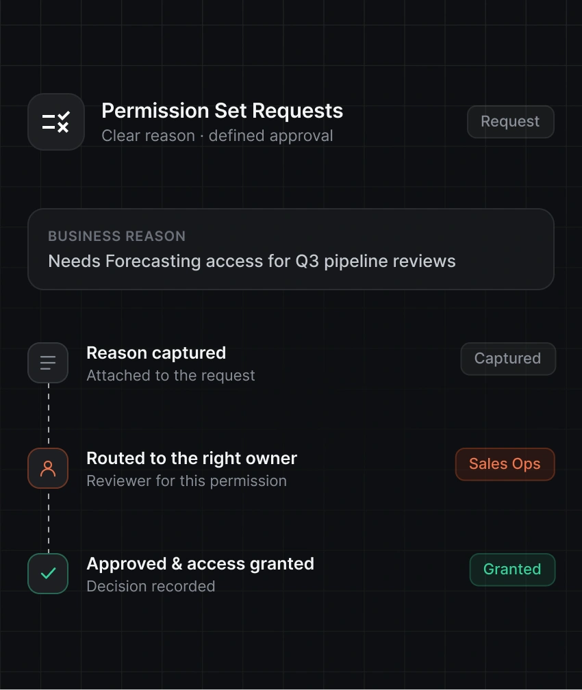 Permission Set Requests for Salesforce Identity Governance