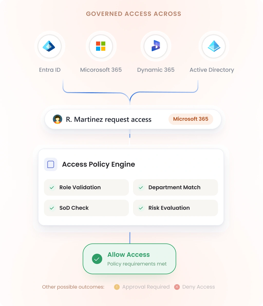 Identity Governance for Microsoft Entra ID
