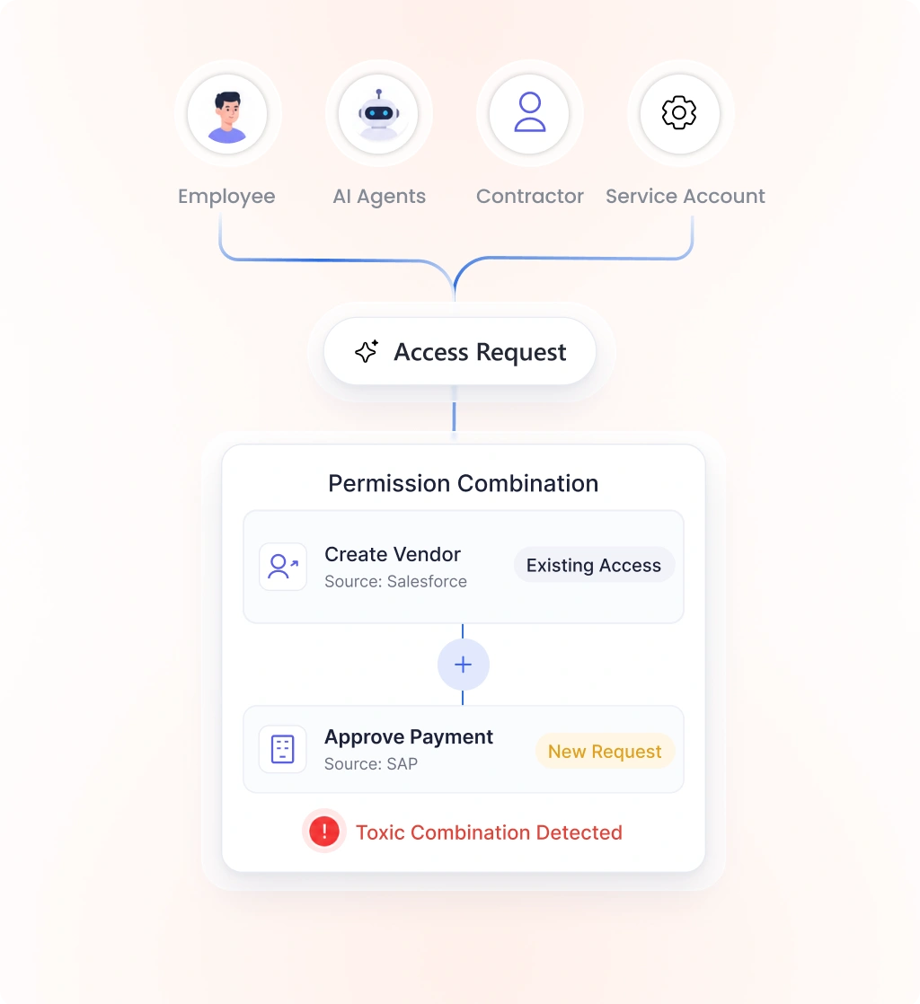 Toxic Access Detection