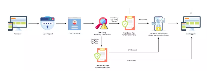 miniOrange Identity Platform Admin Handbook: Policies Flowchart