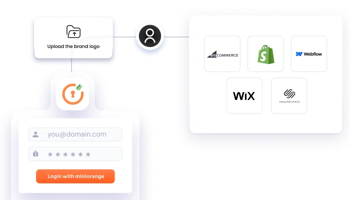 Customer Identity Management (CIAM)