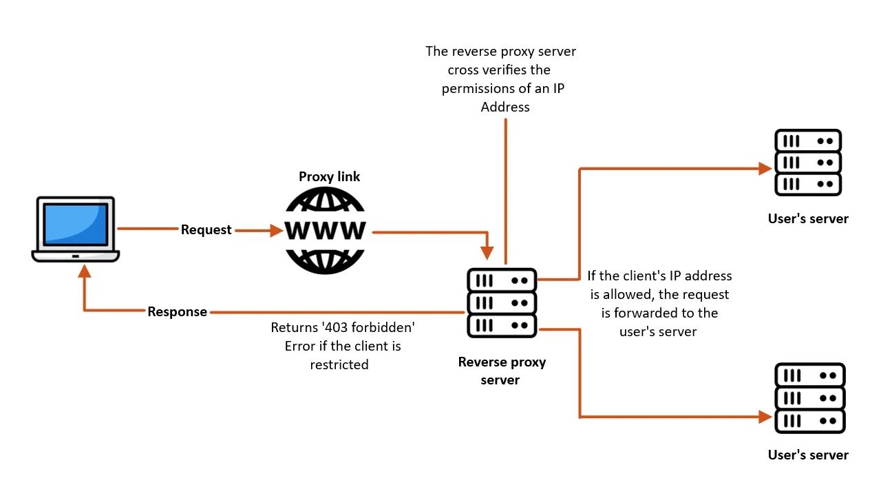 Whitelisting IP address for eCommerce sites