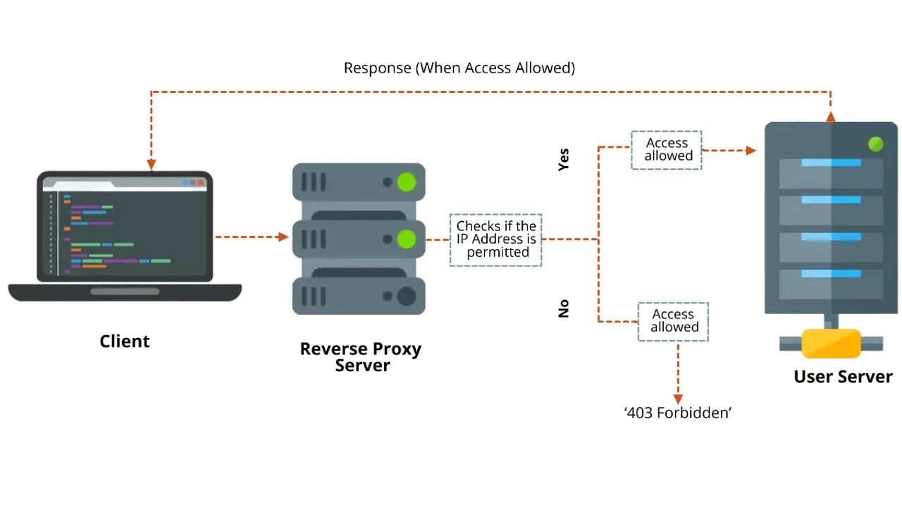 What is IP restriction?