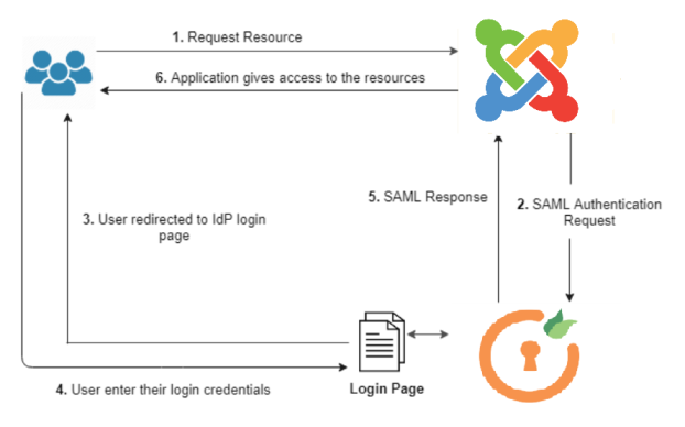 Joomla Single Sign On (SSO) service provider Workflow
