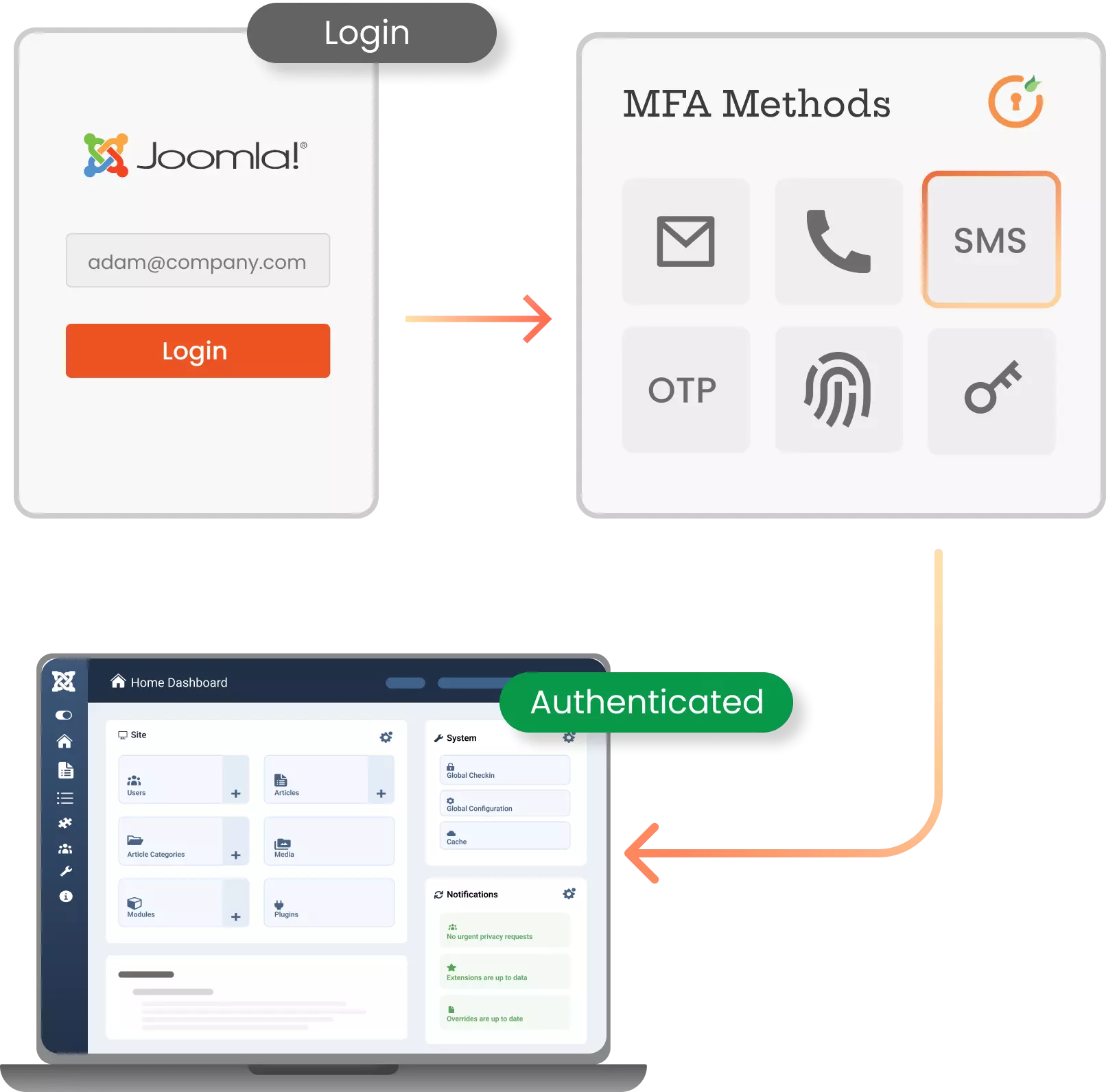 Joomla MFA