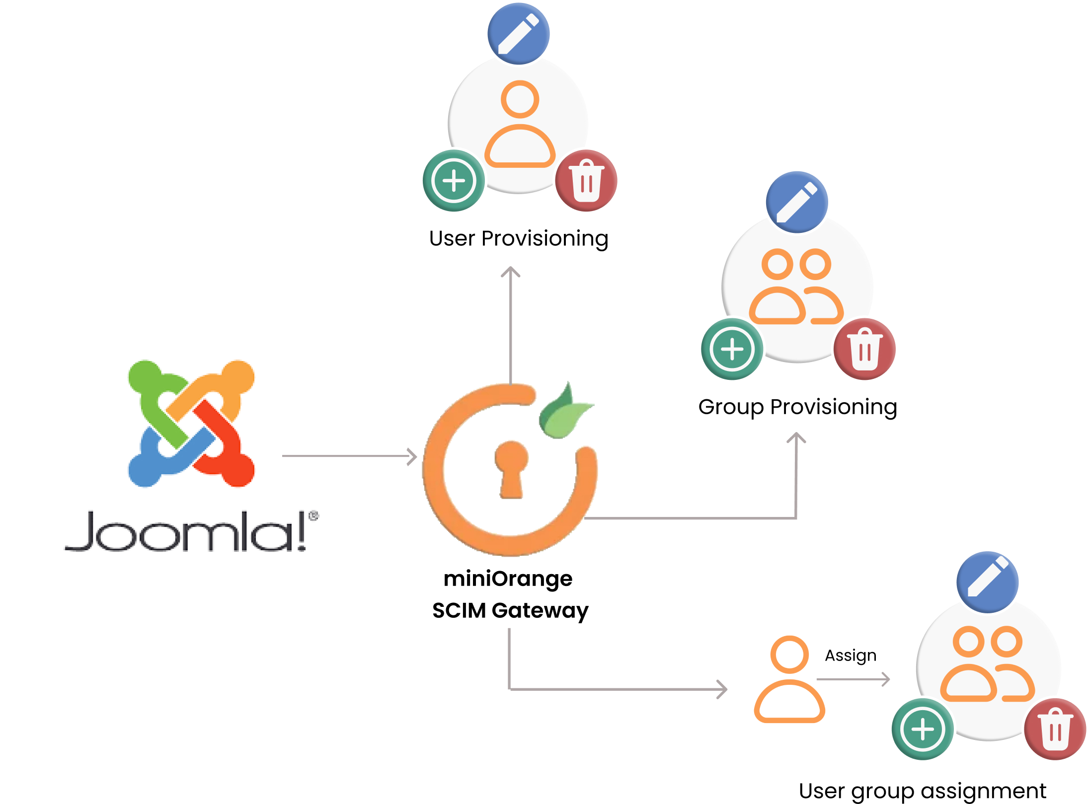 Joomla scim provisioning diagram