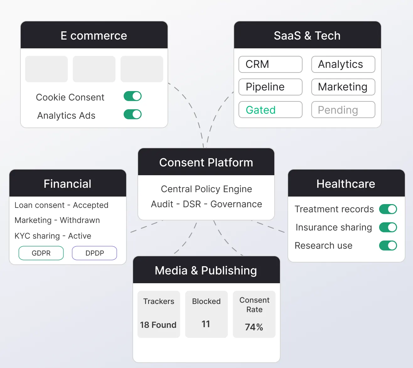 Consent management across industries