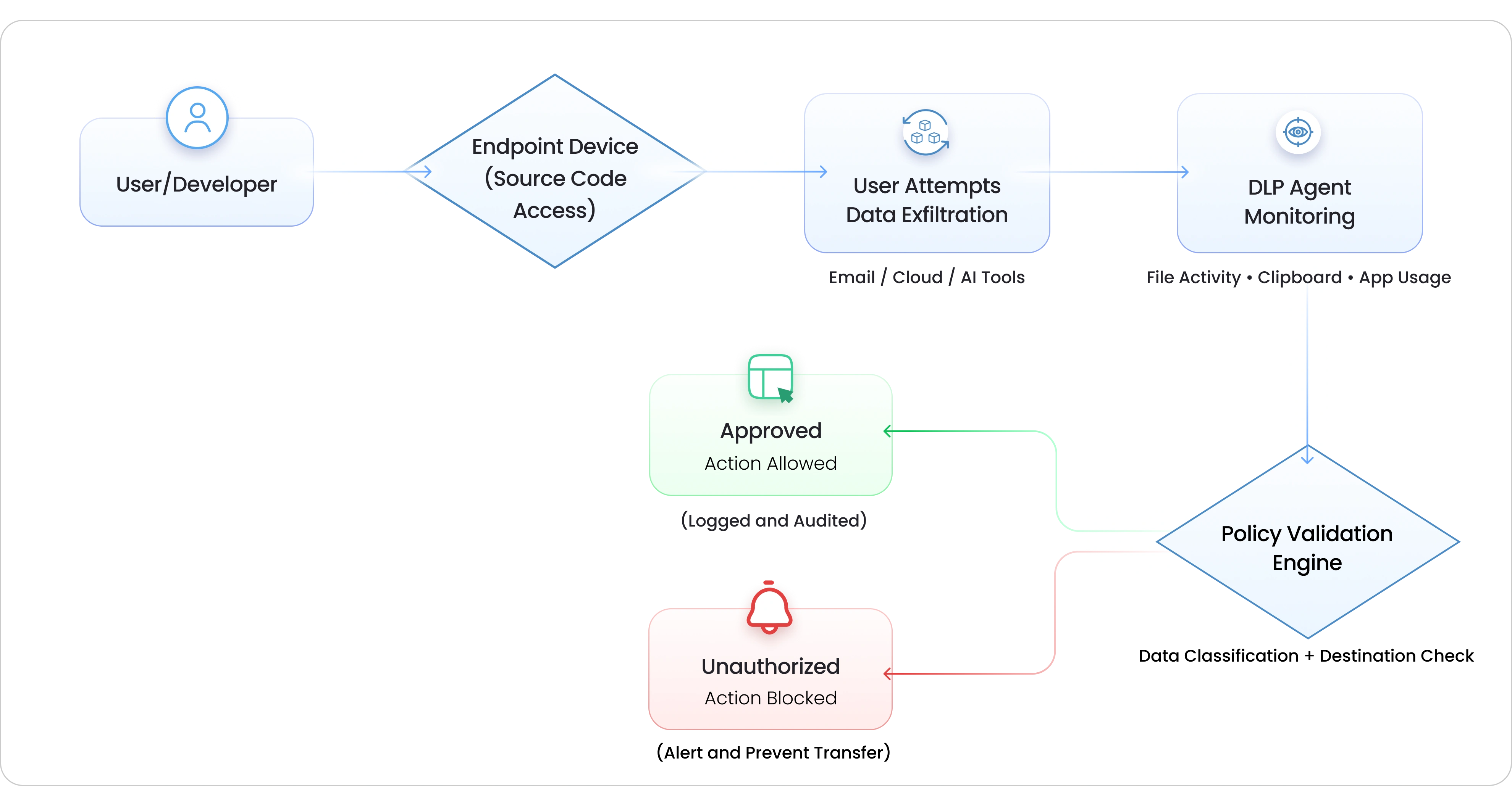 How authentication flow works with Access Gateway and MFA