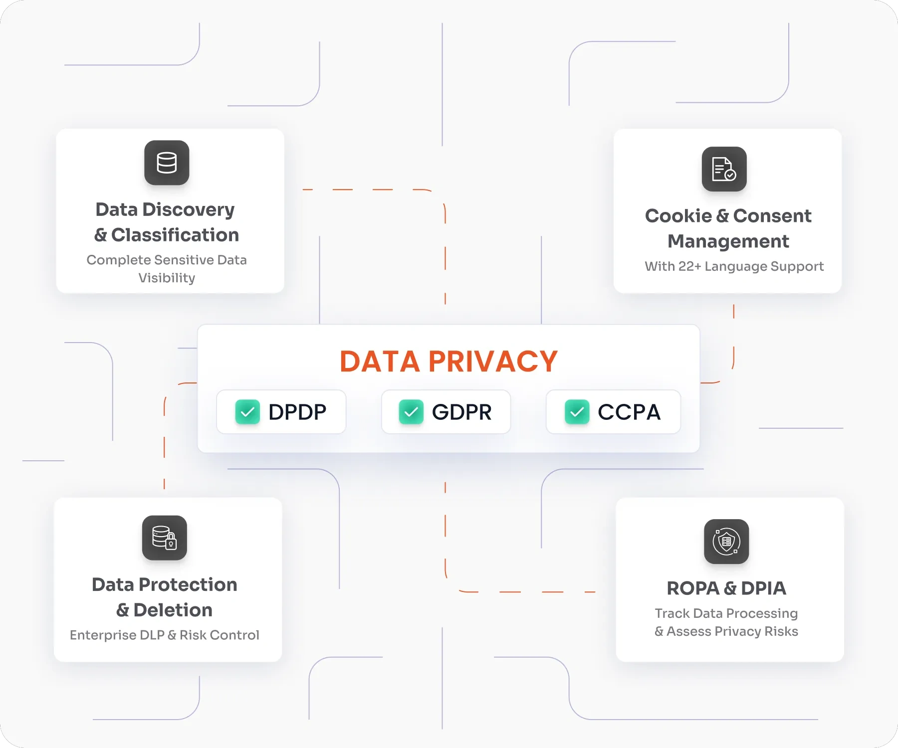 Data Privacy and Protection for businesses with DPDP compliance