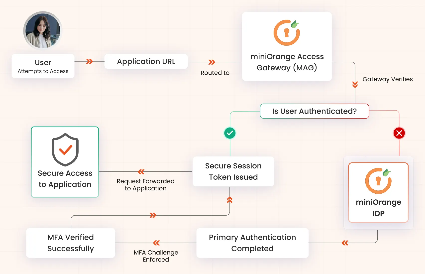 How authentication flow works with Access Gateway and MFA