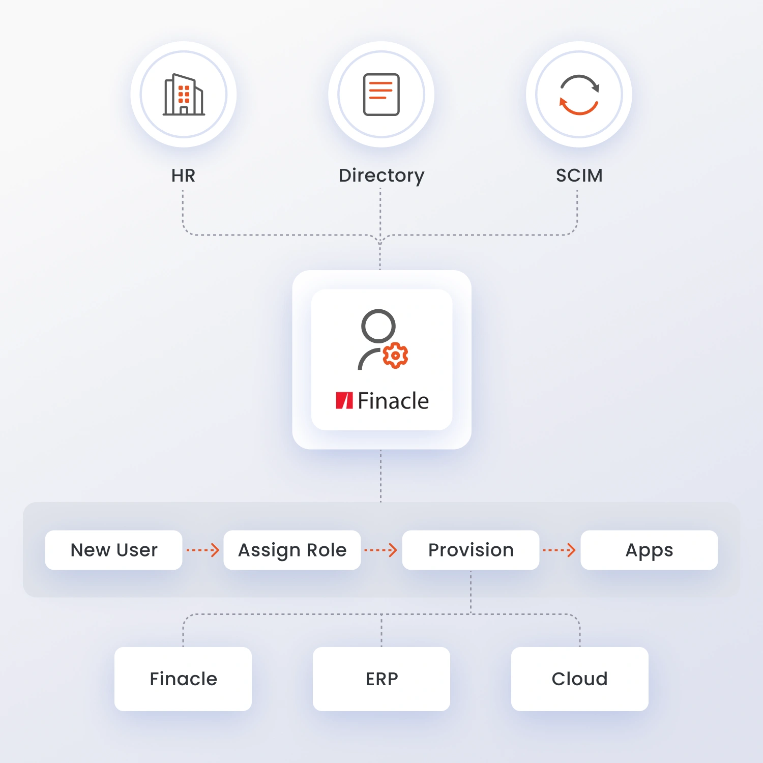Finacle User Provisioning