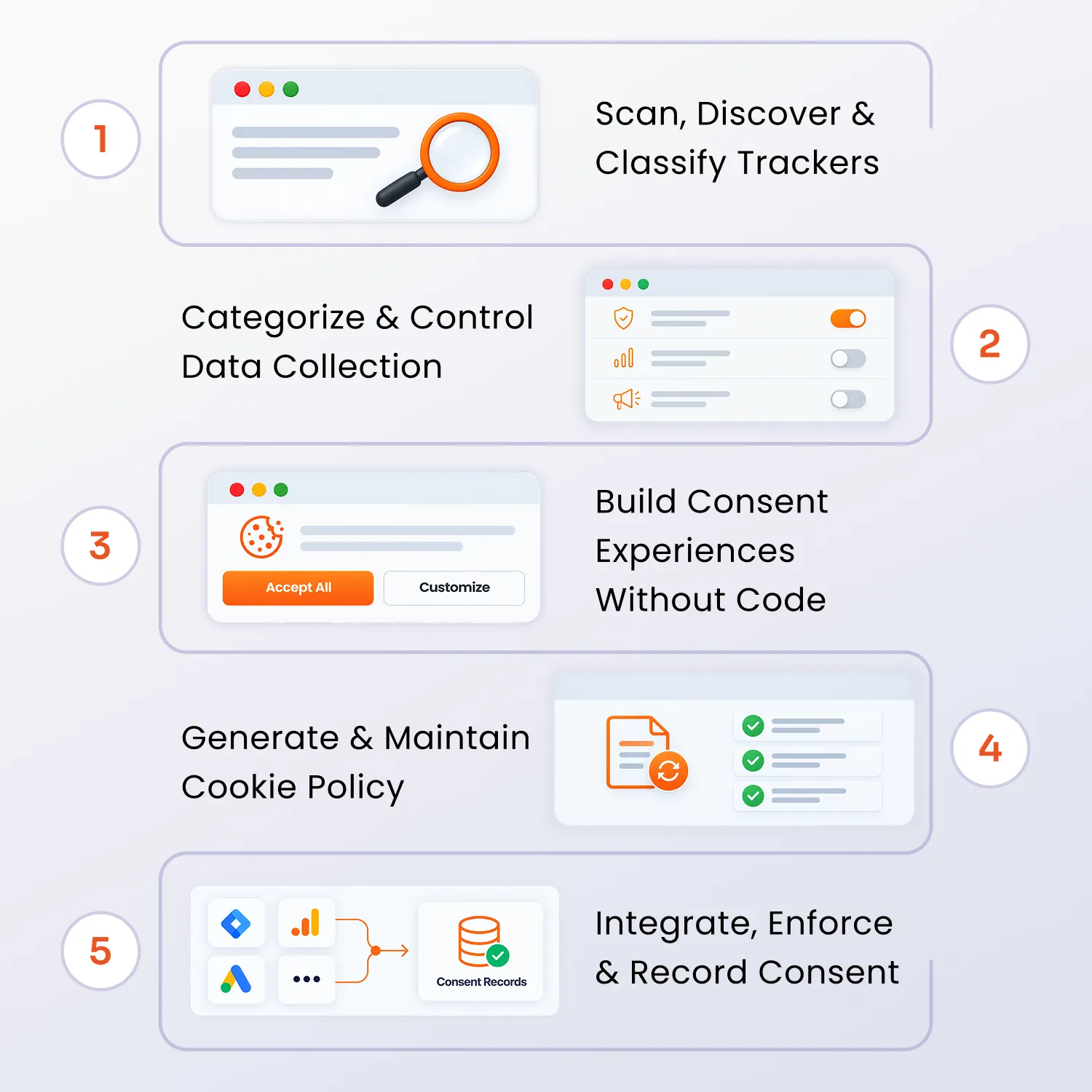 How miniOrange Consent Management Software Works