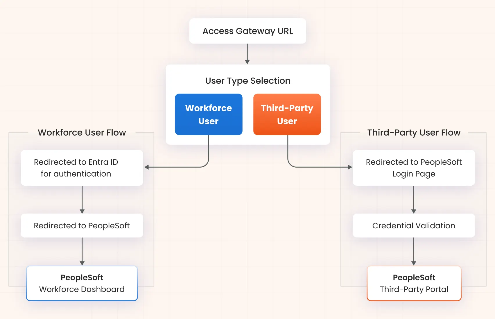 How authentication flow works with Access Gateway and MFA