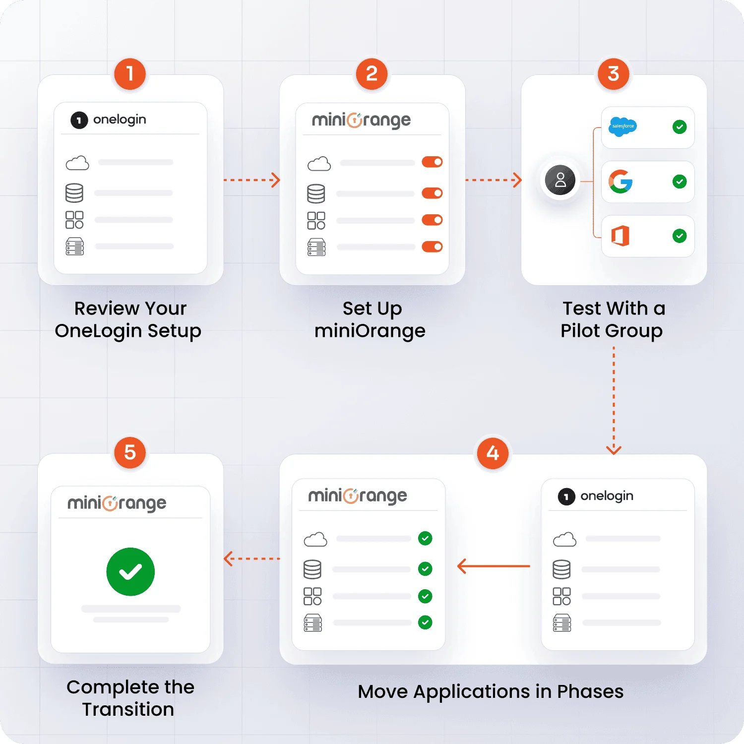 How to migrate from OneLogin to miniOrange