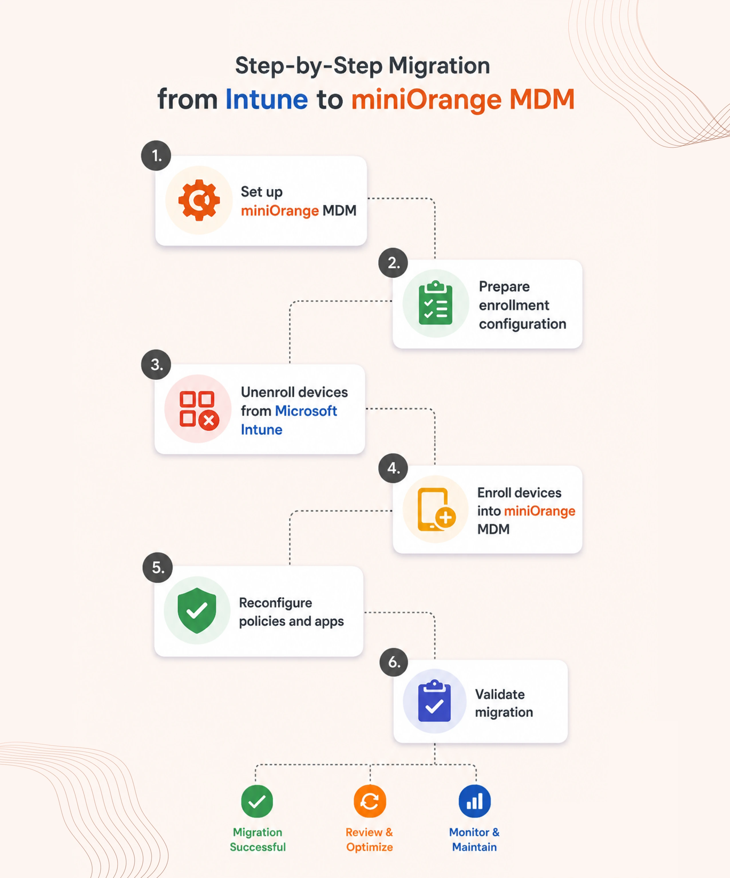 Step-by-step Migration from Intune to miniOrange MDM