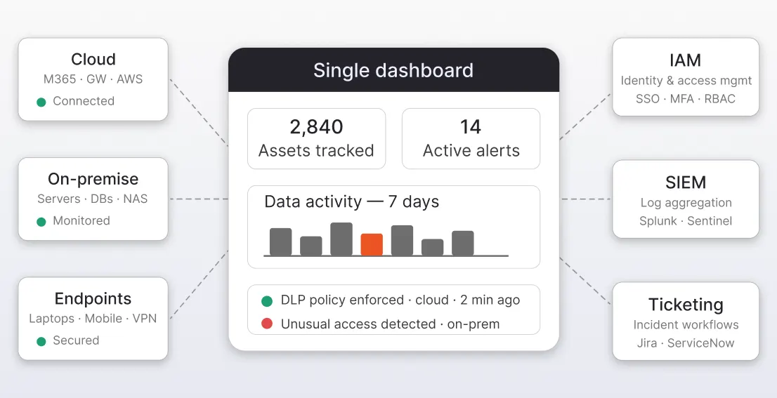 Unified data protection platform for modern enterprises with cross-platform visibility and integration capabilities