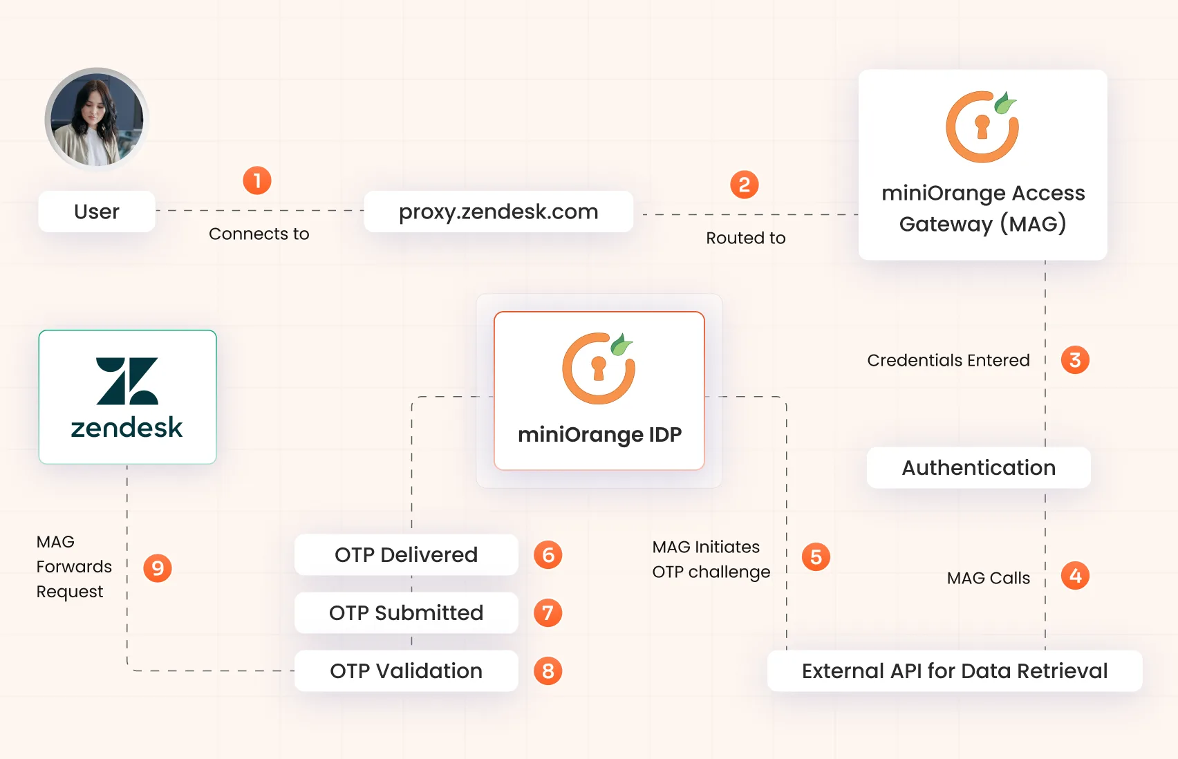 Authentication Flow Works