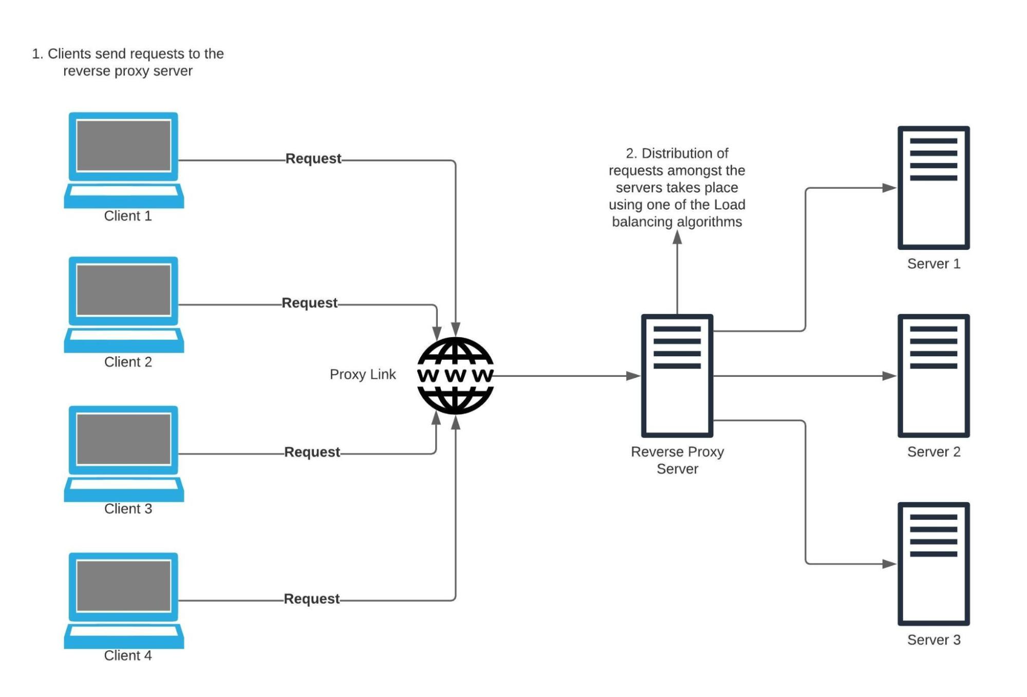 Load balancing working explained