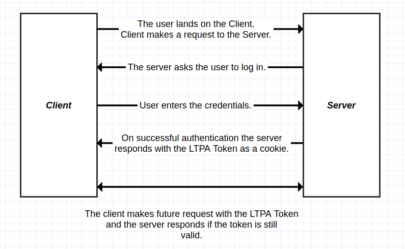 LTPA Single-Sign-On (SSO) Authentication Flows