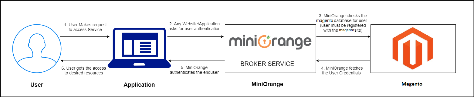 register Magento sso plugin