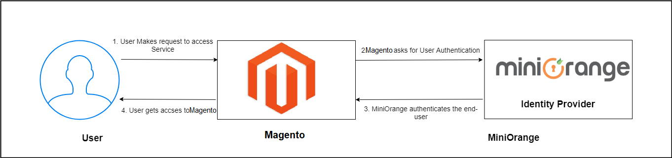 register Magento sso plugin