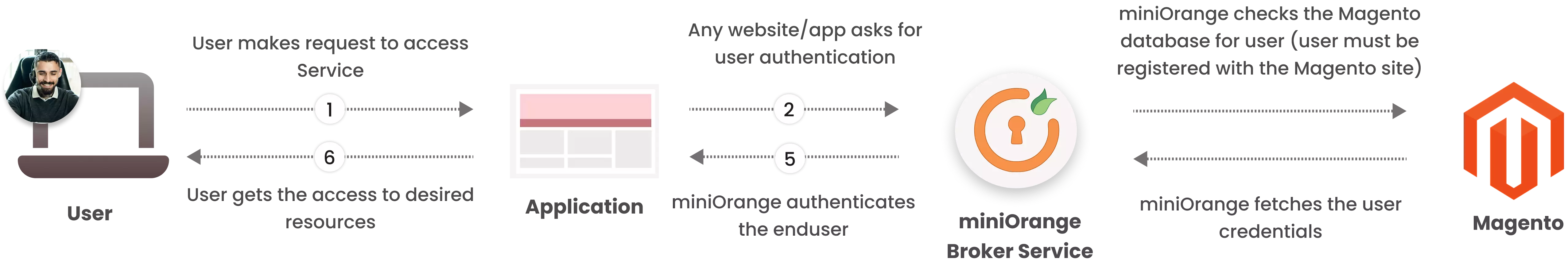 Magento as IDP (Identity Provider) Workflow