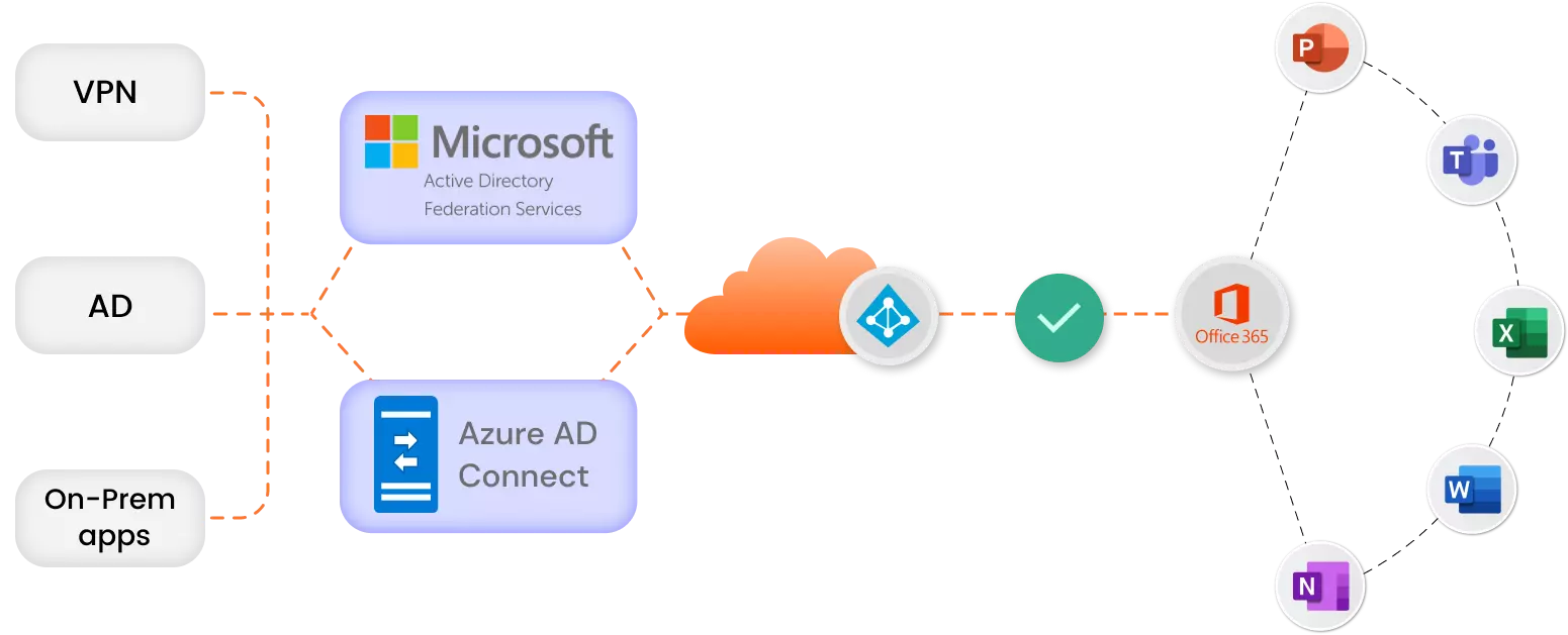 Microsoft SSO and 2FA solution for Applications