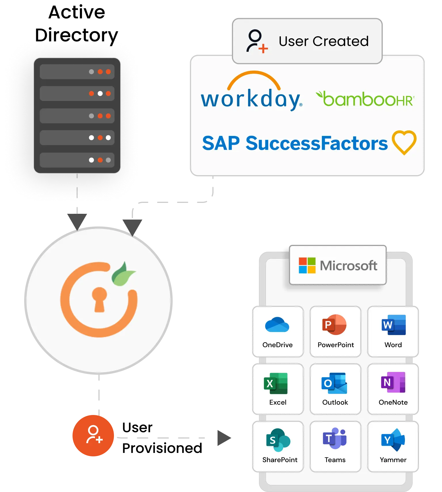 Microsoft Apps Provisioning