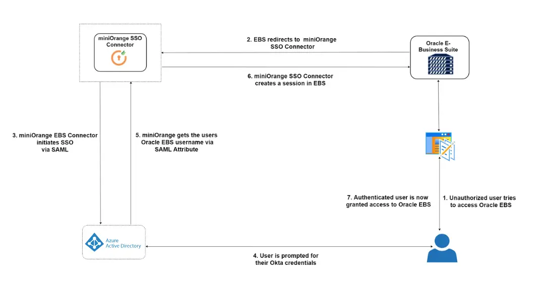 Oracle EBS Azure AD Single Sign-On Authentication Workflow