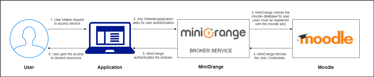 Moodle Single Sign On (SSO) Moodle Login moodle-idp