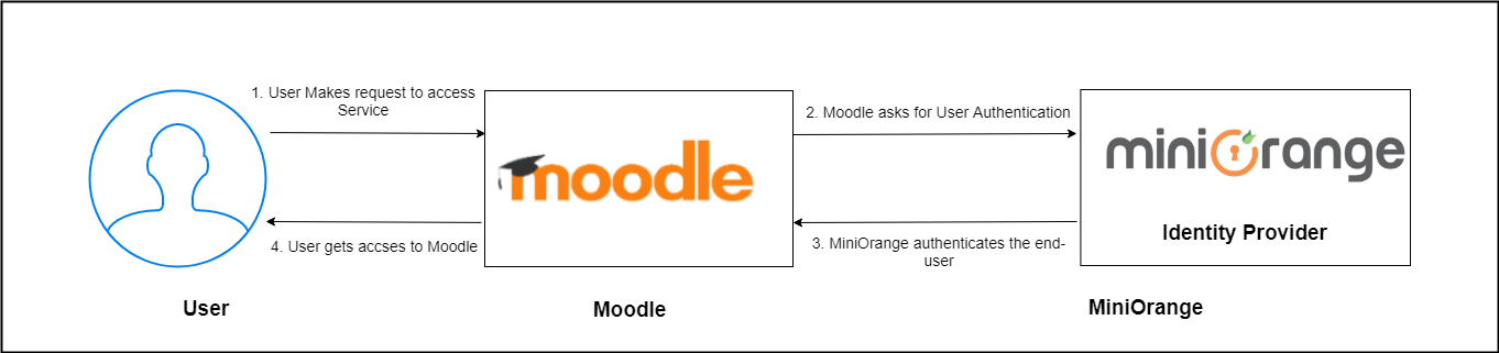 Moodle Single Sign On (SSO) Moodle Login moodle-sp