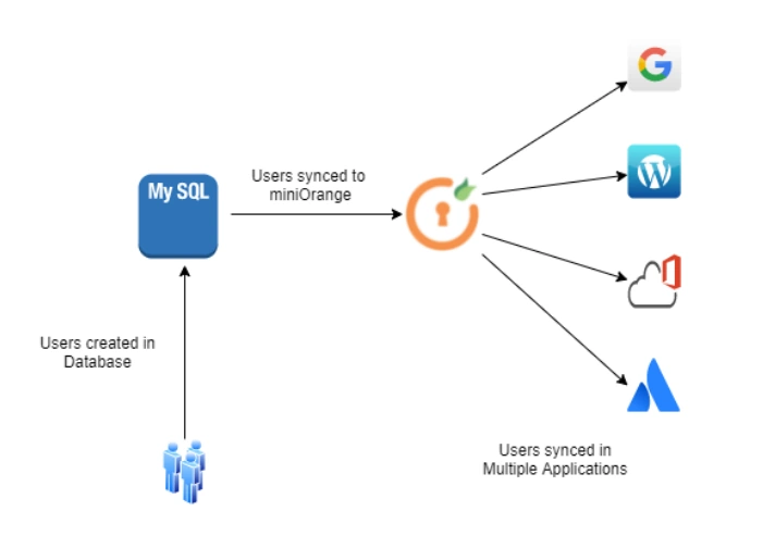 Configure MySQL Provisioning: User Provisioning between different databases and miniOrange