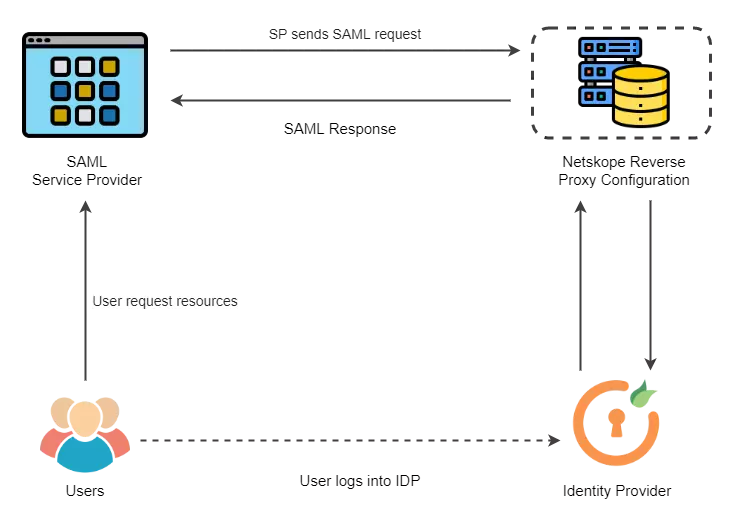 netskope reverse proxy single sign-on sso