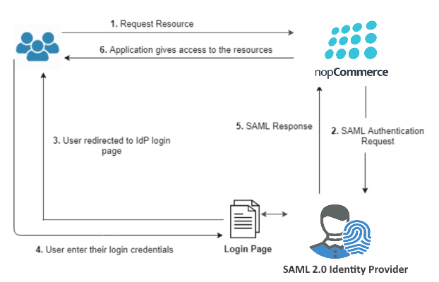 nopcommerce Single Sign On (SSO) service provider workflow