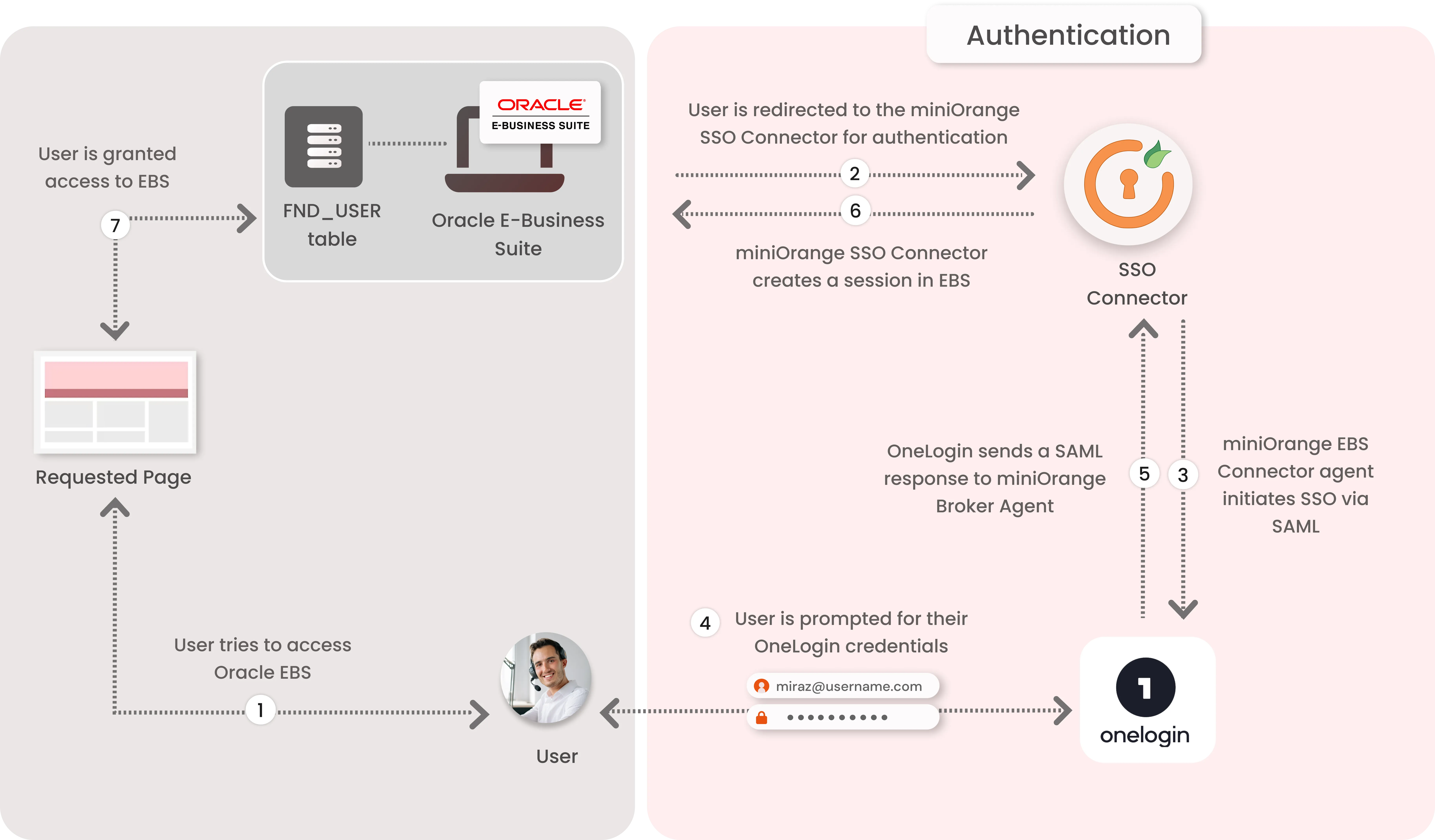 Oracle EBS(E-Business Suite) OneLogin SSO Authentication