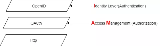 OpenID Single Sign On - OpenID SSO Authentication layers
