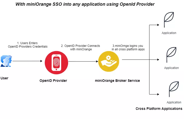 OpenID Single Sign On - OpenID SSO into any application