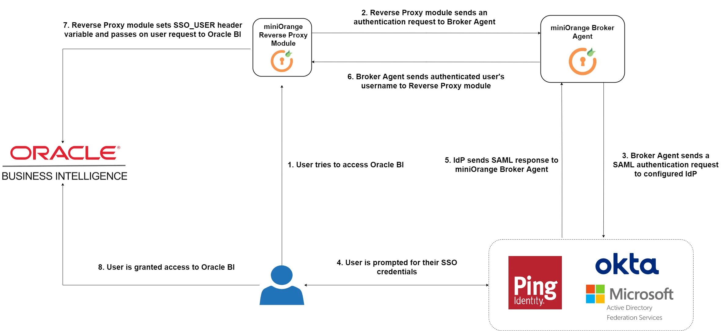 Oracle BI Enterprise Authentication flow