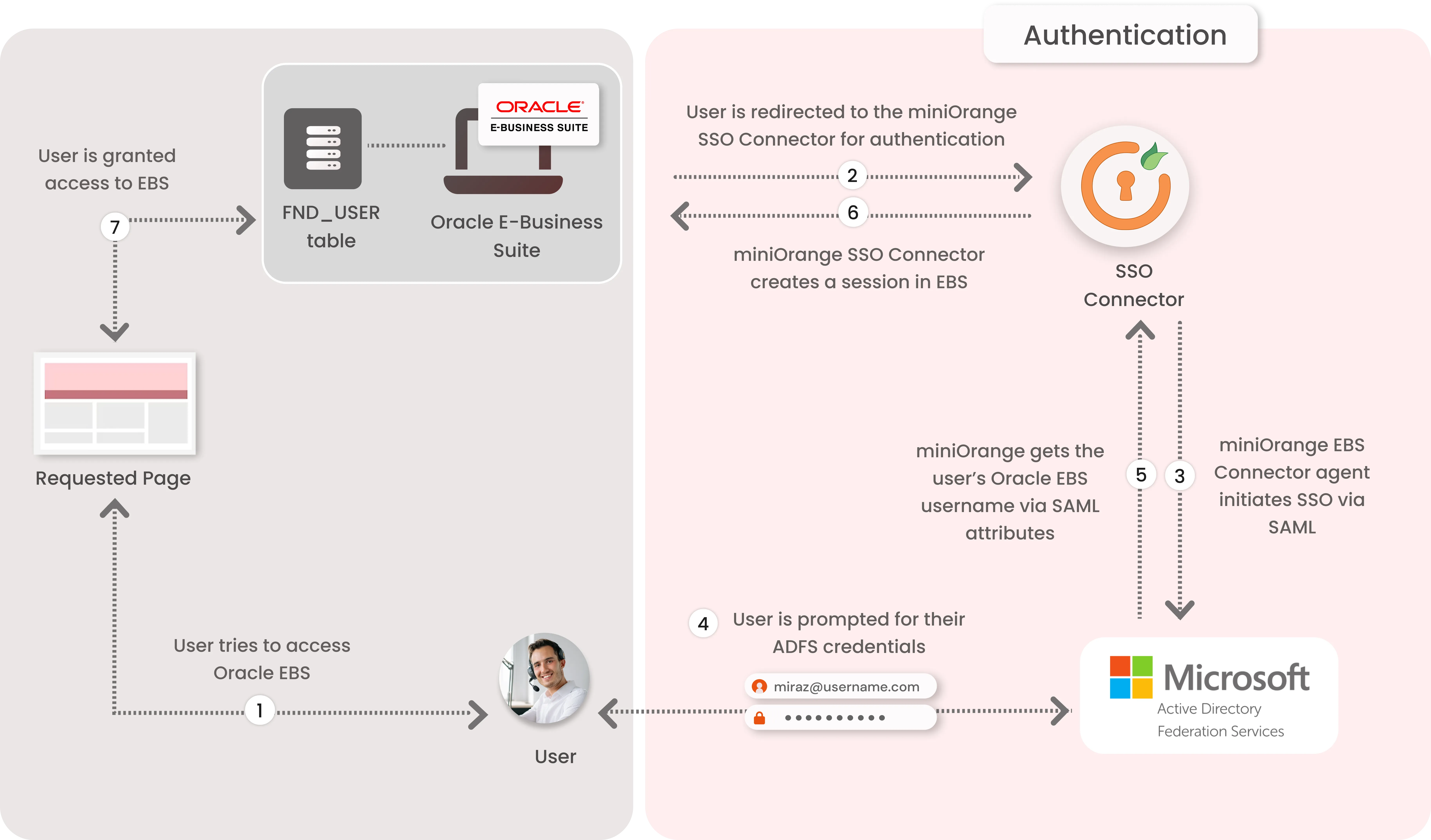 Oracle EBS(E-Business Suite) ADFS SSO Authentication