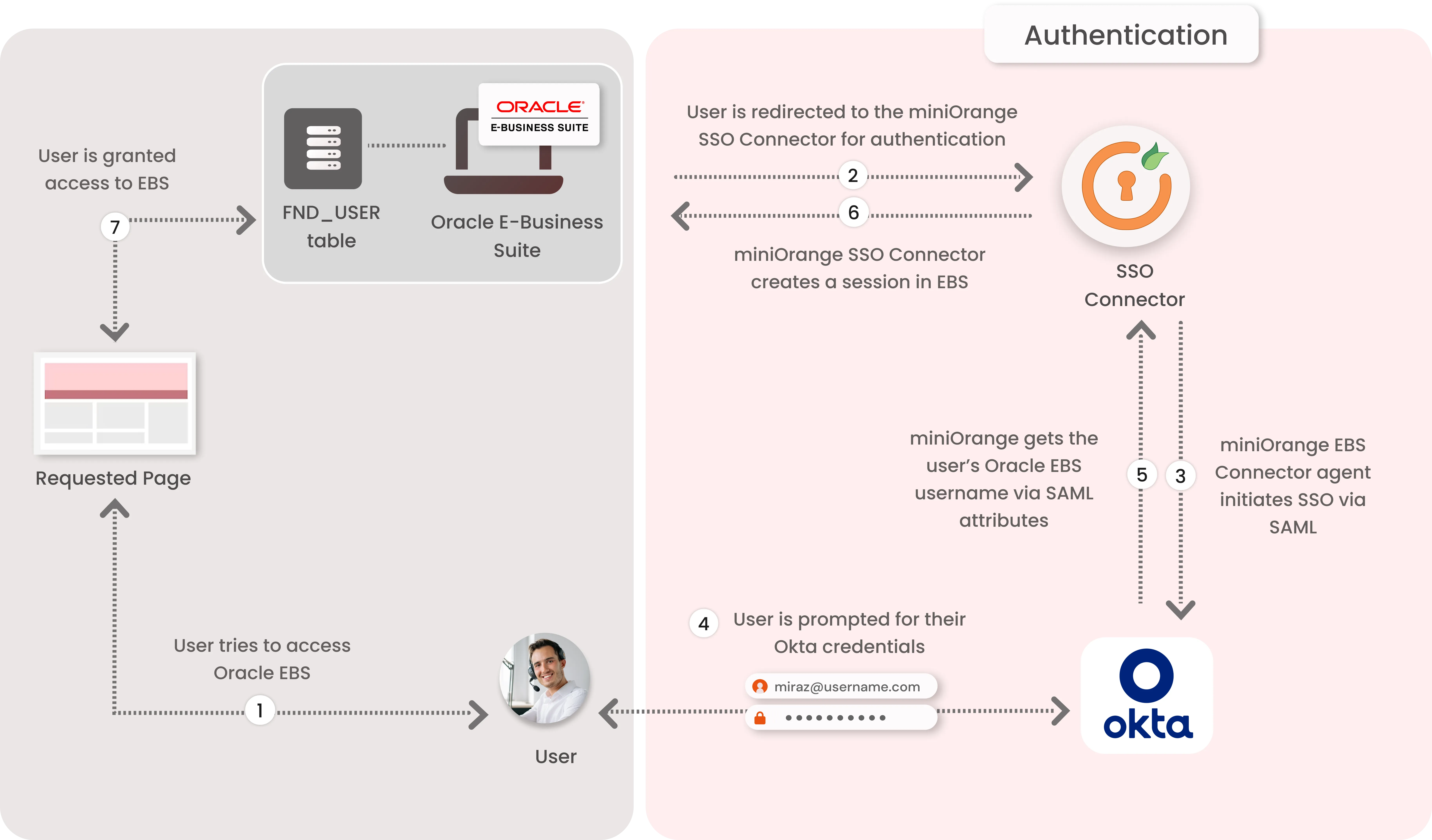 Oracle EBS(E-Business Suite) Okta SSO Authentication