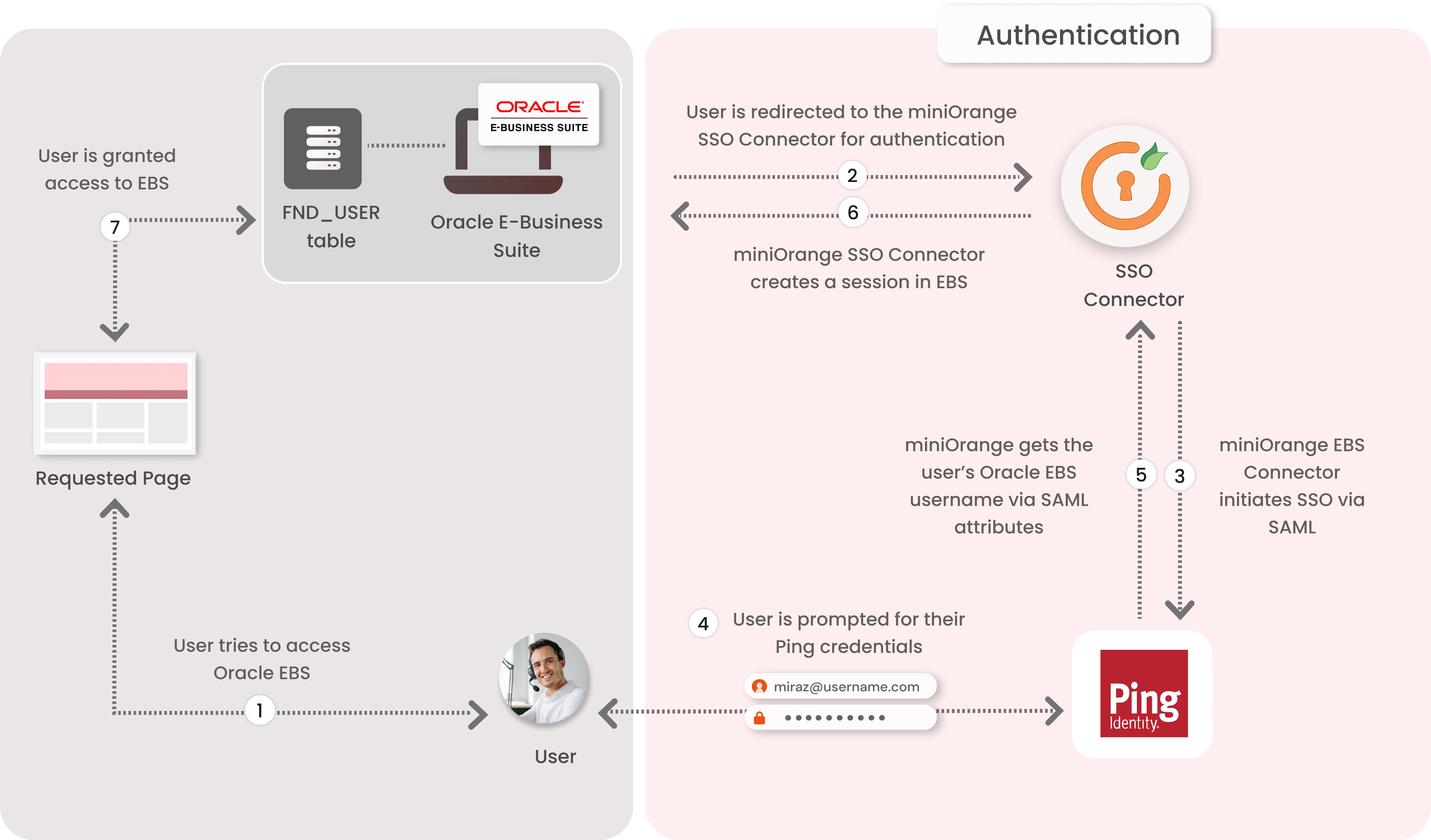 Oracle EBS(E-Business Suite) Ping SSO Authentication
