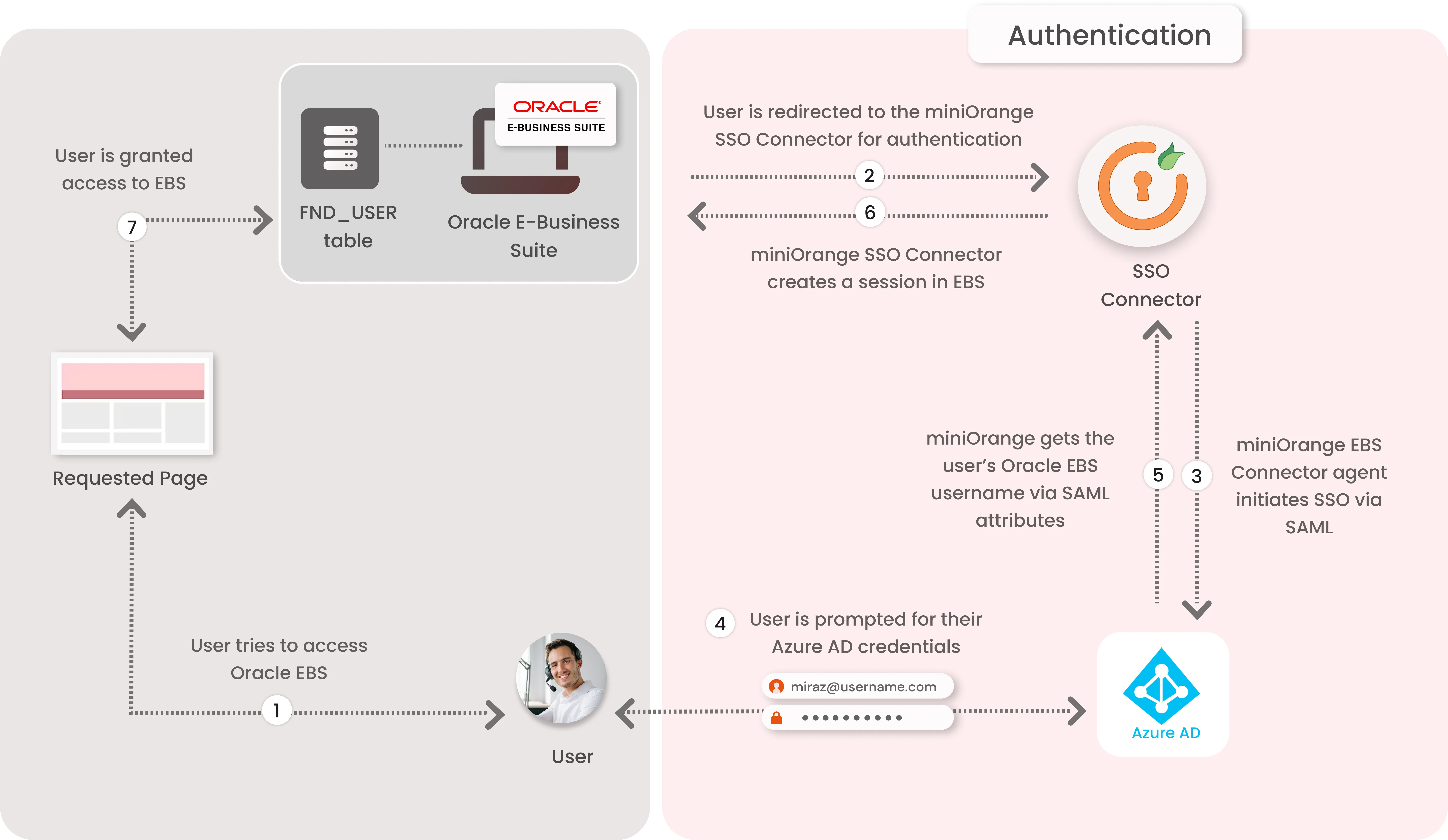 Oracle EBS (E-Business Suite) Azure AD SSO Authentication