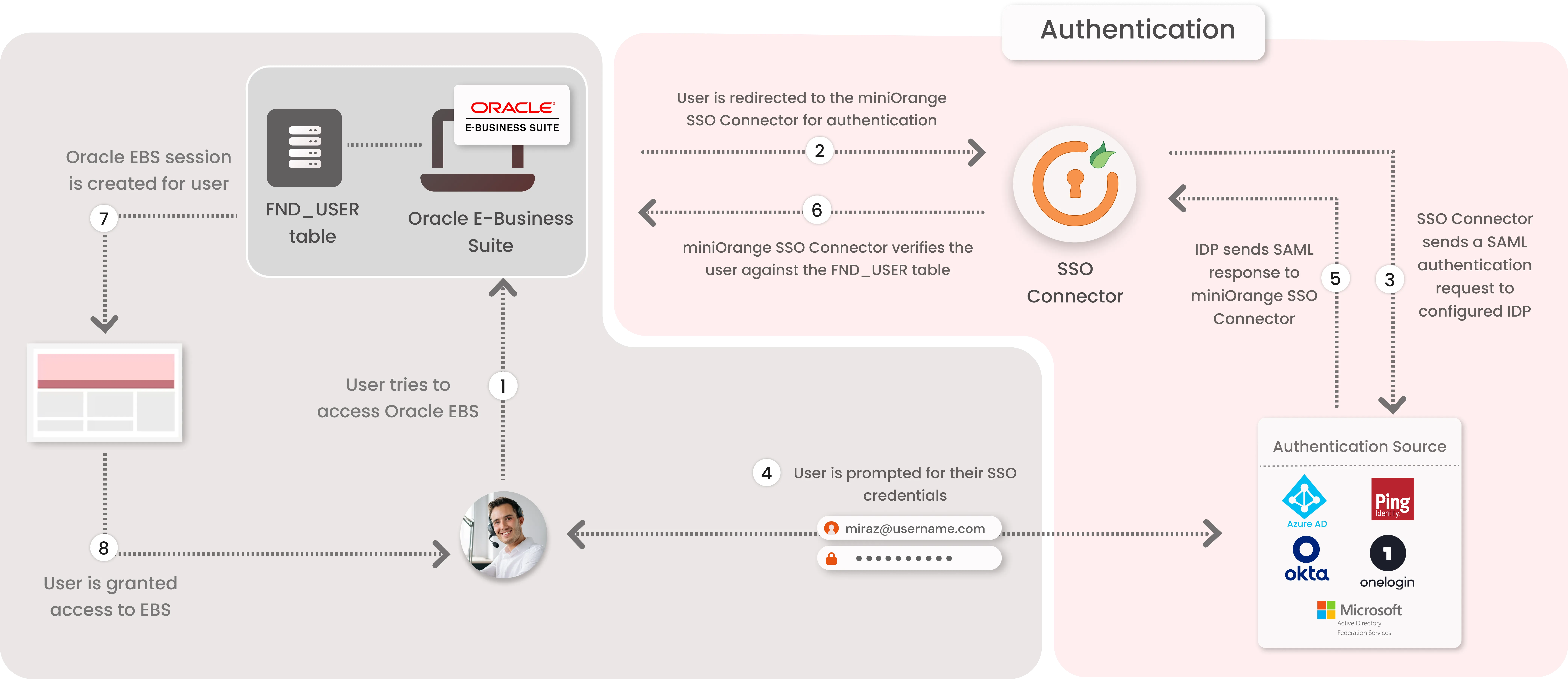 Oracle EBS (E-Business Suite) SSO Authentication flow