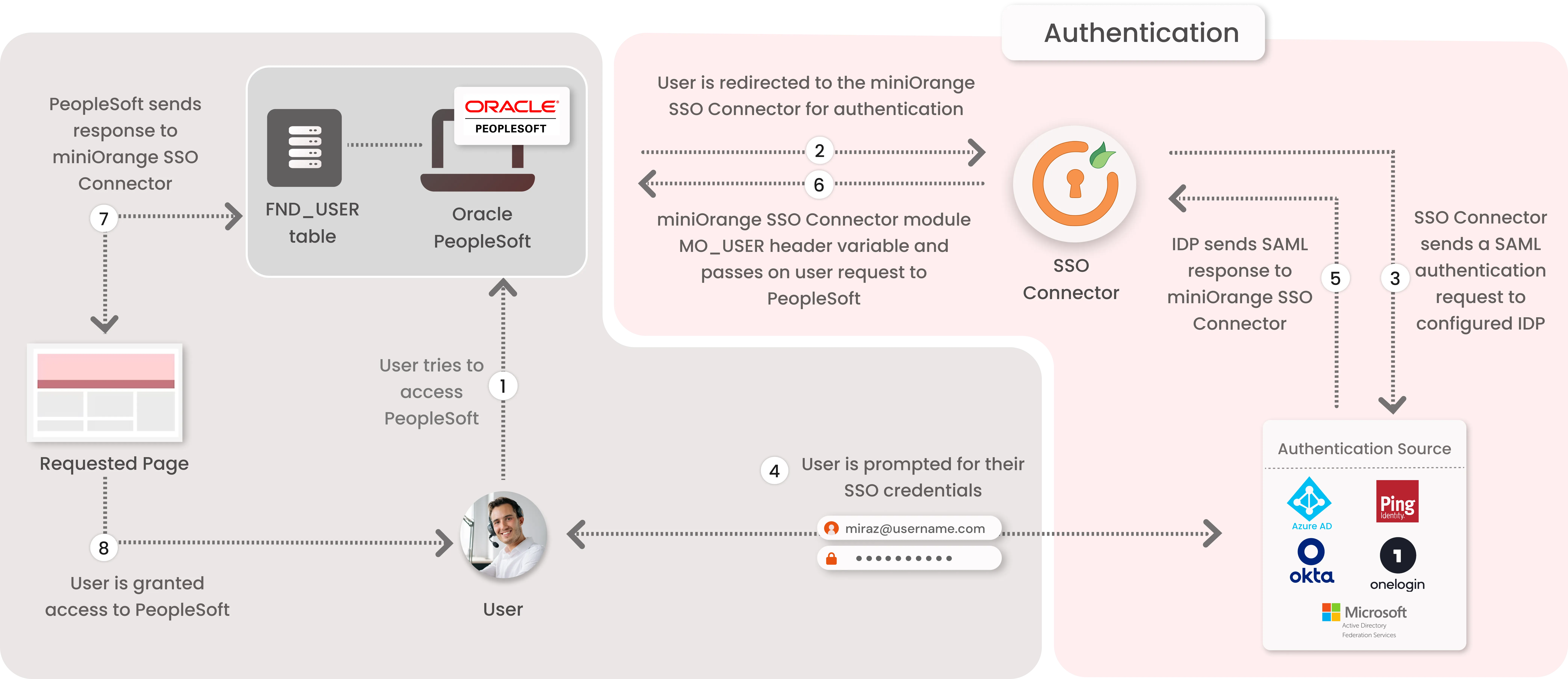 PeopleSoft SSO (Single Sign-On)