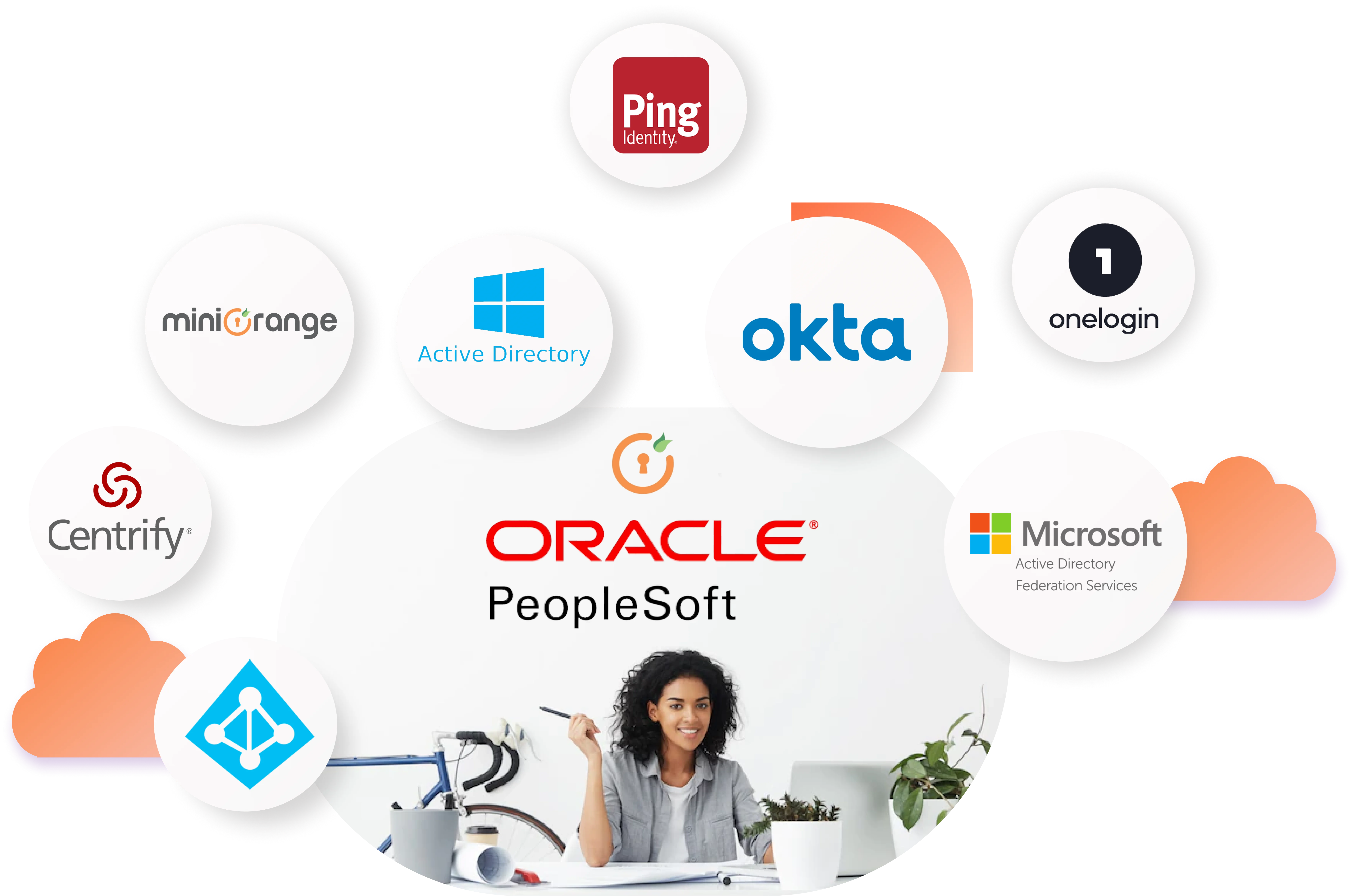 Oracle PeopleSoft Single Sign-On Integration