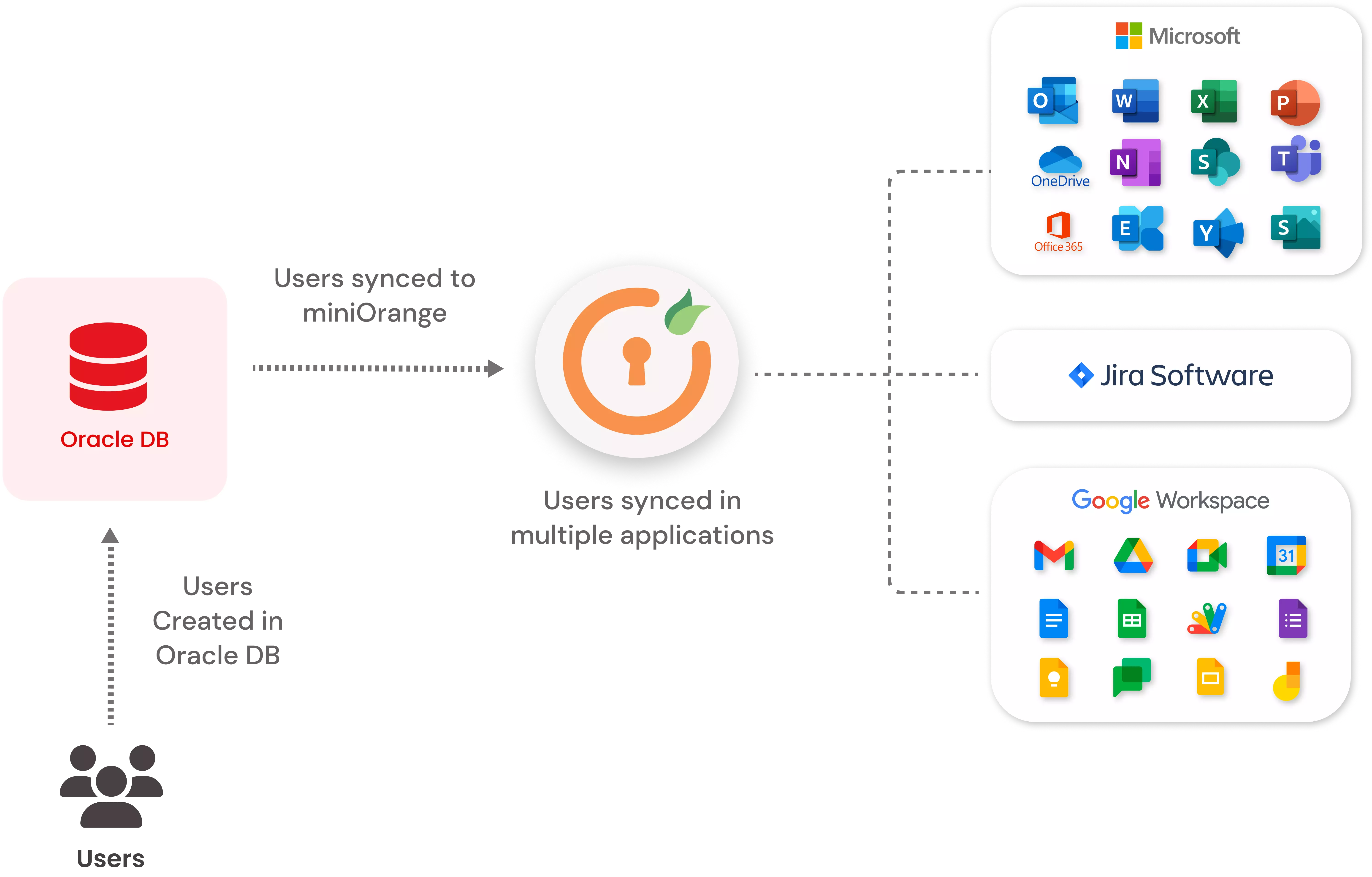 Configure Oracle Database User Provisioning