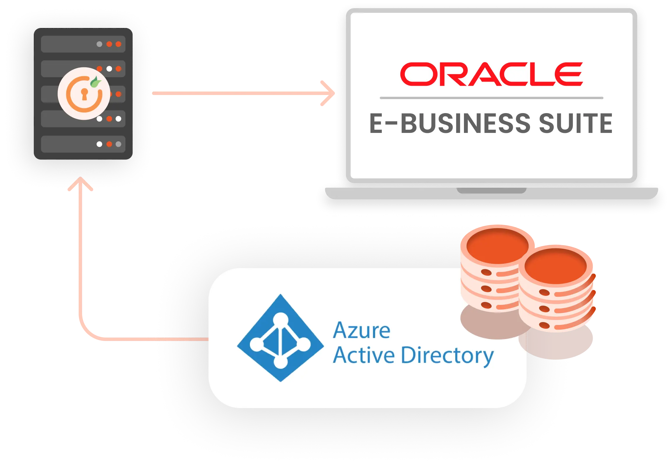 Oracle Cloud SSO Configuration