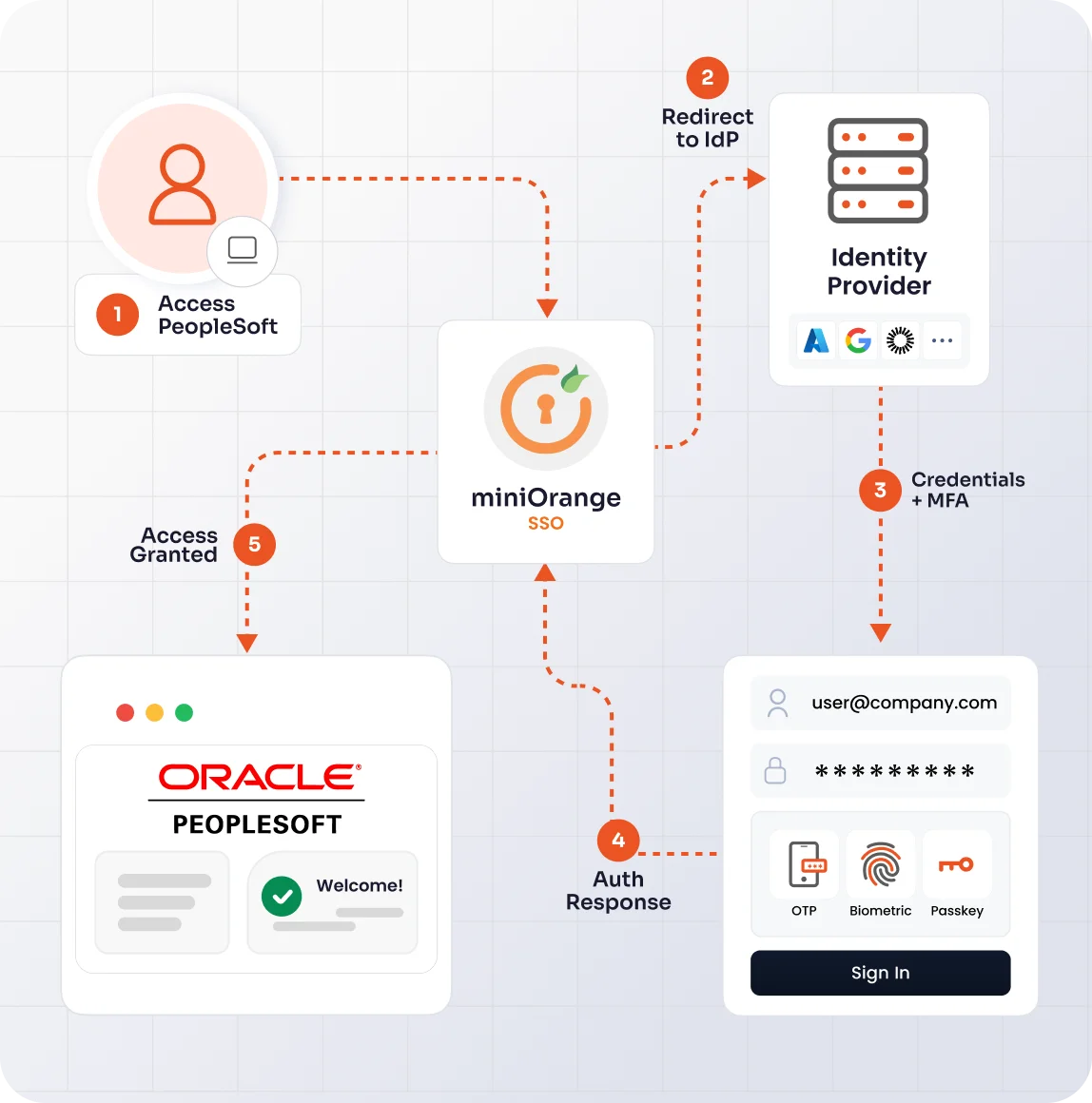 How PeopleSoft SSO Works