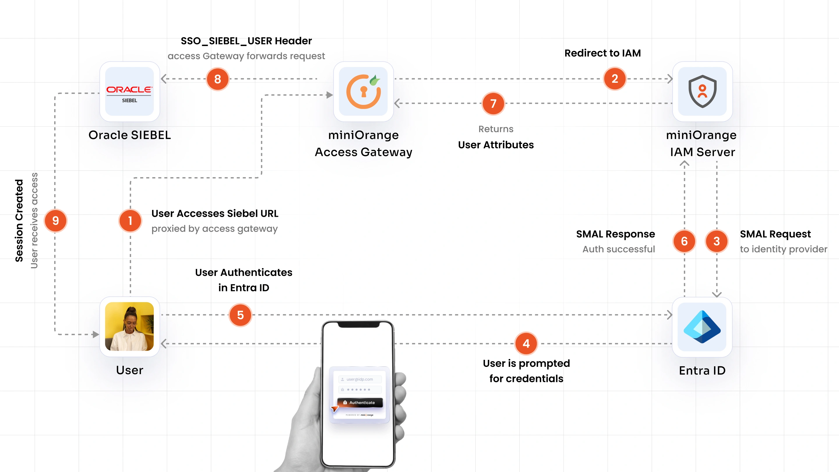 Oracle Siebel SSO Entra ID